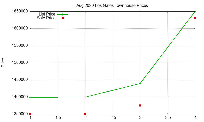 Los Gatos Townhouses Just Sold 2020-08