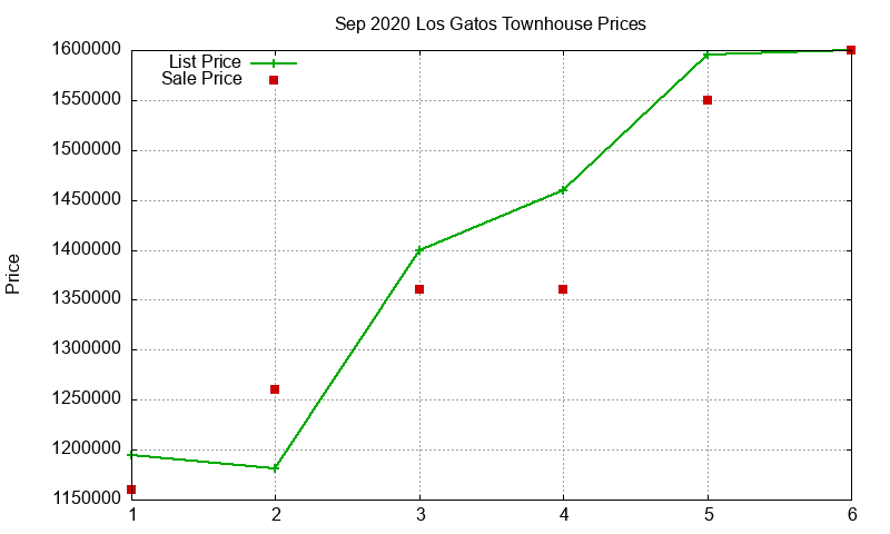 Los Gatos Townhouses Just Sold 2020-09