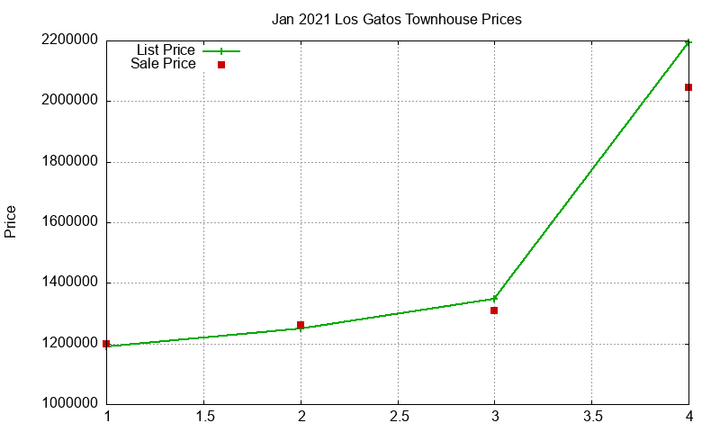 Los Gatos Townhouses Just Sold 2021-01