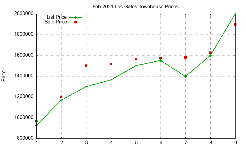 Los Gatos Townhouses Just Sold 2021-02
