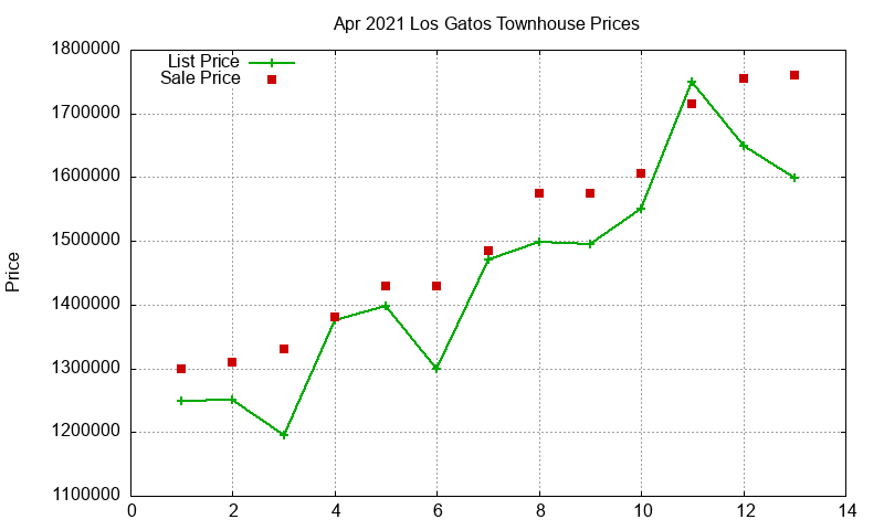 Los Gatos Townhouses Just Sold 2021-04