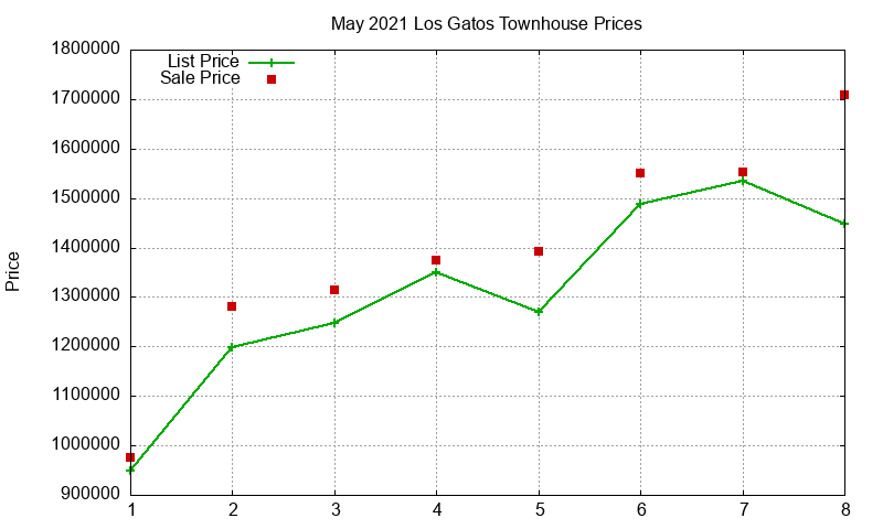 Los Gatos Townhouses Just Sold 2021-05