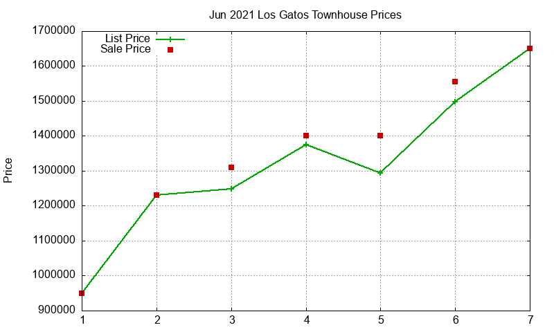 Los Gatos Townhouses Just Sold 2021-06