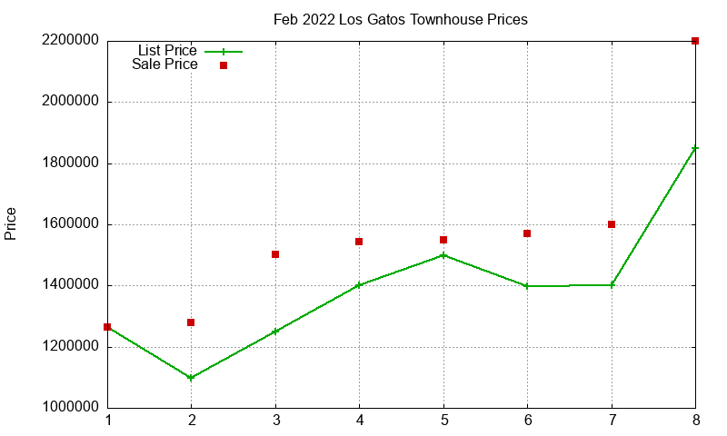 Los Gatos Townhouses Just Sold 2022-02 Los Gatos Townhouses Just Sold 2022-02