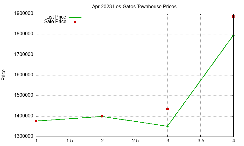 Los Gatos Townhouses Just Sold 2023-04
