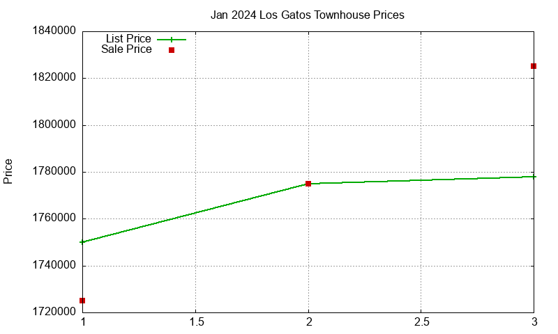Los Gatos Townhouses Just Sold 2024-01