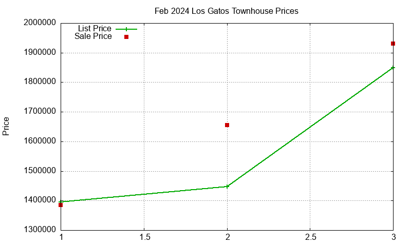 Los Gatos Townhouses Just Sold 2024-02