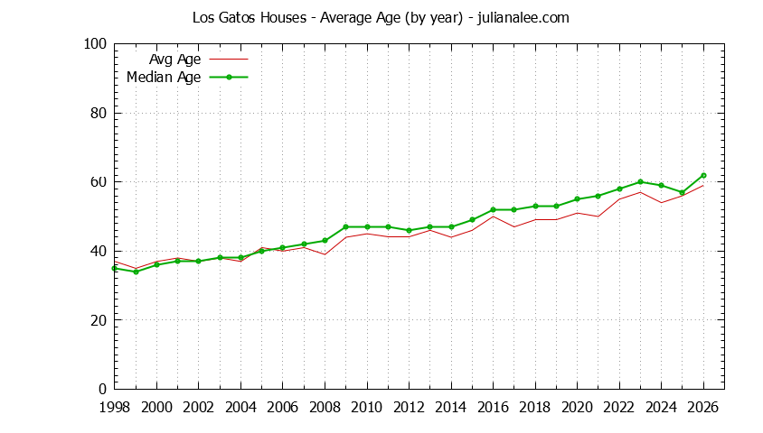 Graph of the Yearly Average Age of Los Gatos Houses Sold - Los Gatos Real Estate Trends