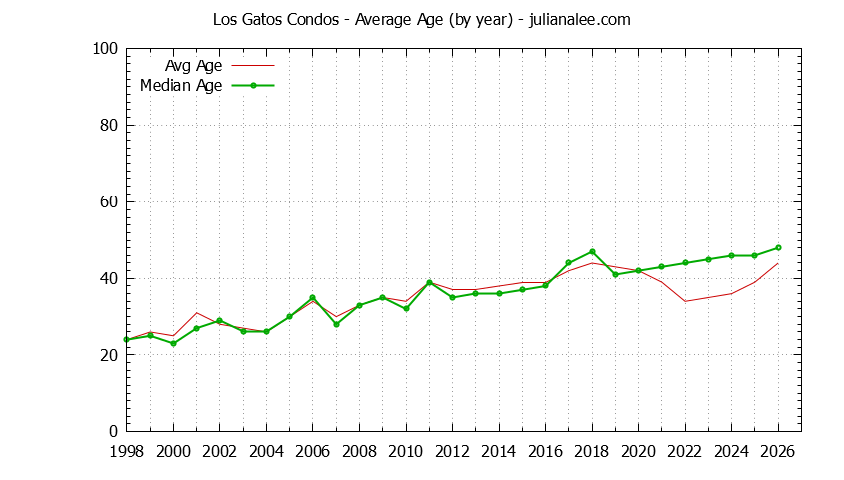 Graph of the Yearly Average Age of Los Gatos Condos Sold - Los Gatos Real Estate Trends