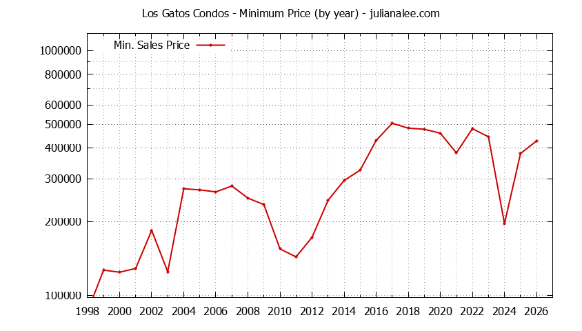 Graph of the Yearly Minimum Price of Los Gatos Condos - Los Gatos Real Estate Trends