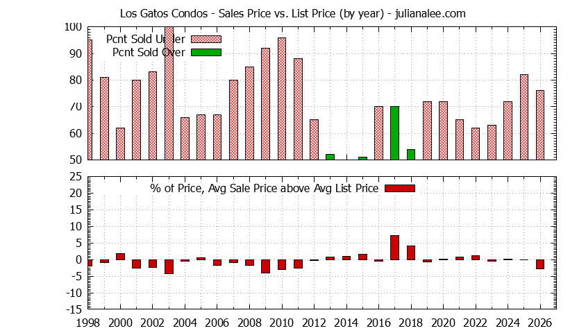 Graph of the Yearly Average Sales Price vs. List Price for Los Gatos Condos - Los Gatos Real Estate Trends
