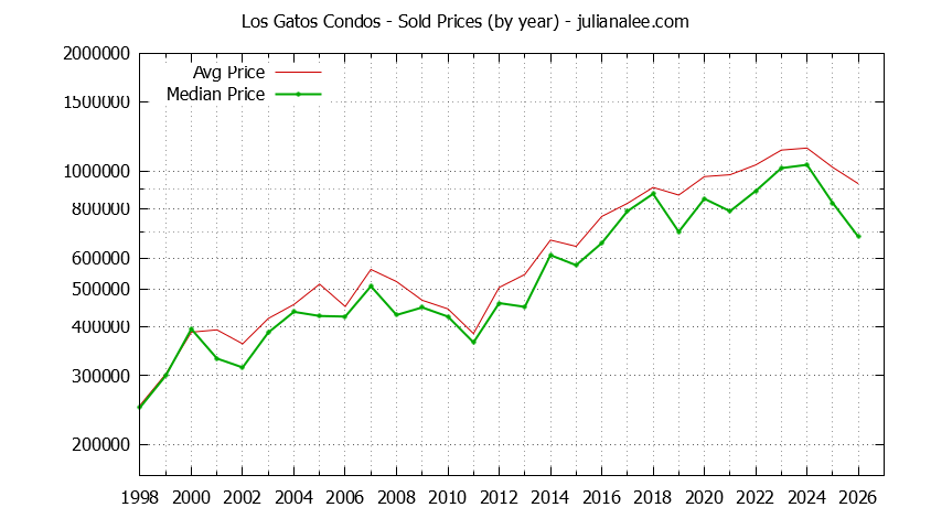 Graph of the Yearly Median and Average Los Gatos Home Prices for Condos - Los Gatos Real Estate Trends