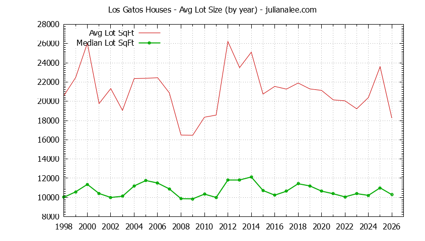 Graph of the Yearly Average Lot Size of Los Gatos Houses Sold - Los Gatos Real Estate Trends
