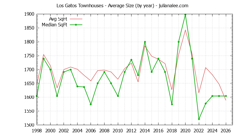 Graph of the Yearly Average Size of Los Gatos Townhouses Sold - Los Gatos Real Estate Trends