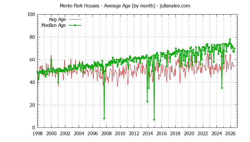 Graph of the Monthly Average Age of Menlo Park Houses Sold - Menlo Park Real Estate Trends