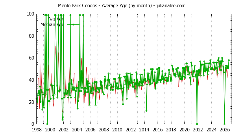 Graph of the Monthly Average Age of Menlo Park Condos Sold - Menlo Park Real Estate Trends