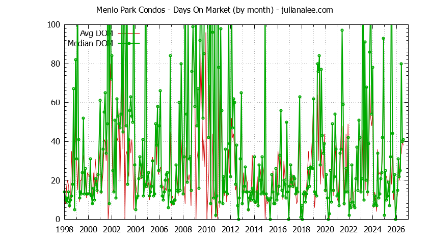 Graph of the Monthly Average Days On Market for Menlo Park Condos - Menlo Park Real Estate Trends
