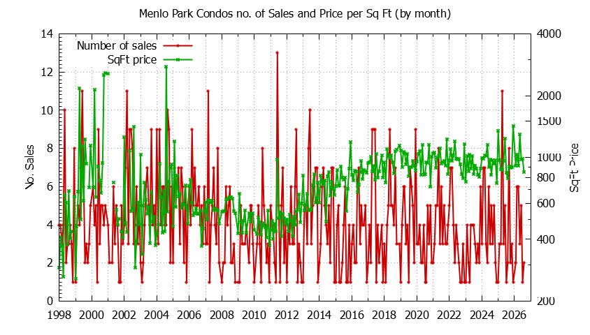 Graph of the Monthly Number of Menlo Park Condos Sold - Menlo Park Real Estate Trends