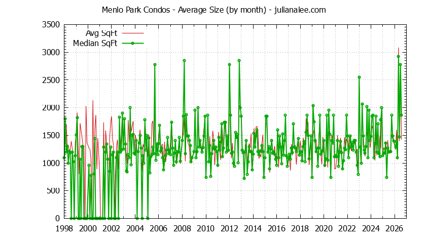 Graph of the Monthly Average Size of Menlo Park Condos Sold - Menlo Park Real Estate Trends