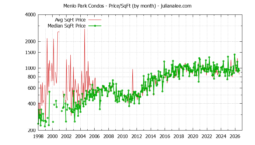 Graph of the Monthly Average Price Per Square Foot for Menlo Park Condos - Menlo Park Real Estate Trends