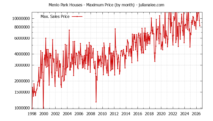Graph of the Monthly Maximum Price of Menlo Park Houses - Menlo Park Real Estate Trends