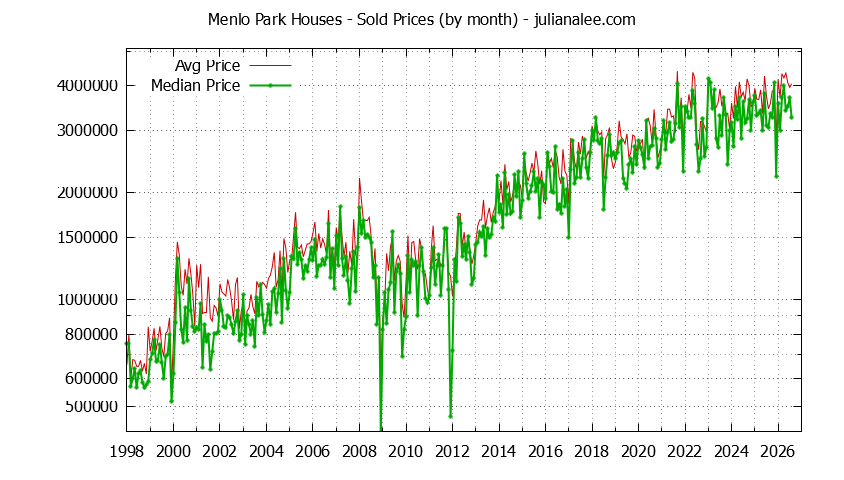 Graph of the Monthly Median and Average Menlo Park Home Prices for Houses - Menlo Park Real Estate Trends