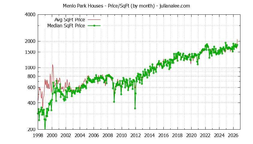Graph of the Monthly Average Price Per Square Foot for Menlo Park Houses - Menlo Park Real Estate Trends