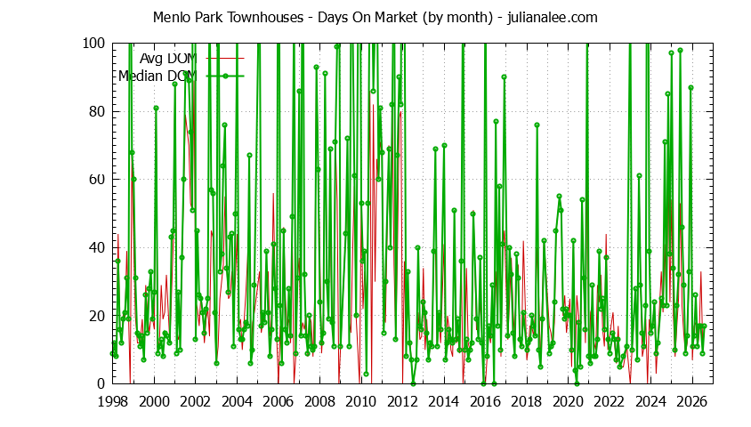 Graph of the Monthly Average Days On Market for Menlo Park Townhouses - Menlo Park Real Estate Trends