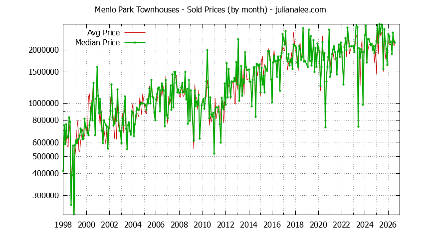 Graph of the Monthly Median and Average Menlo Park Home Prices for Townhouses - Menlo Park Real Estate Trends