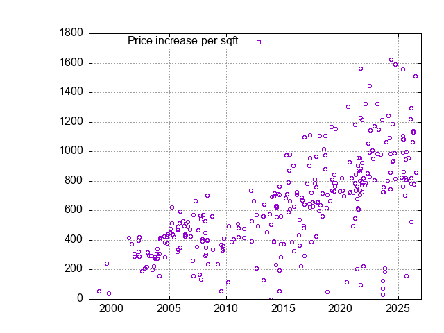 New Menlo Park Homes - Sales History and Values