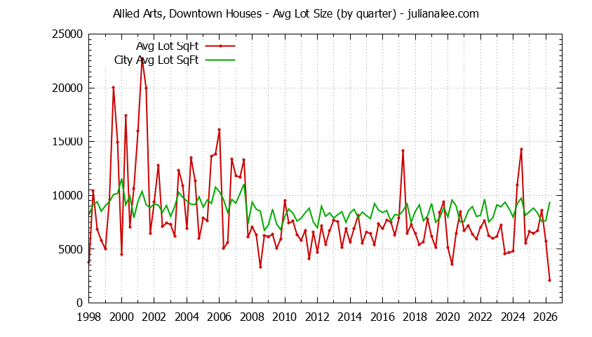 Quarterly Average Lot Size of Allied Arts, Downtown vs. Menlo Park Houses Sold Graph of the Quarterly Average Lot Size of Allied Arts, Downtown vs. Menlo Park Houses Sold