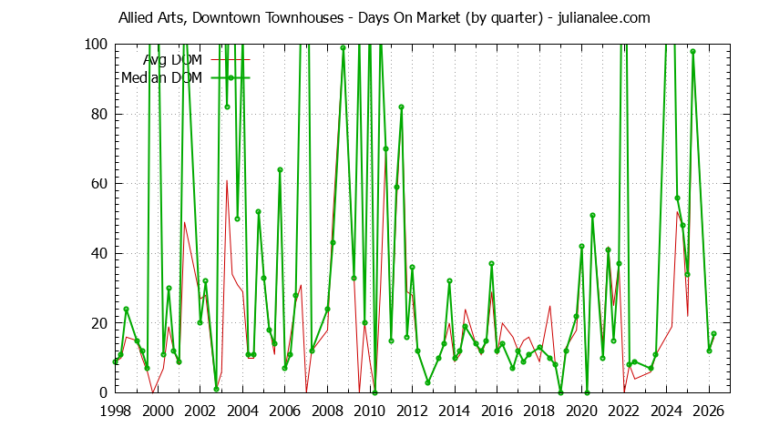 Quarterly Average Days On Market for Allied Arts, Downtown Townhouses Sold Graph of the Quarterly Average Days On Market for Allied Arts, Downtown Townhouses Sold