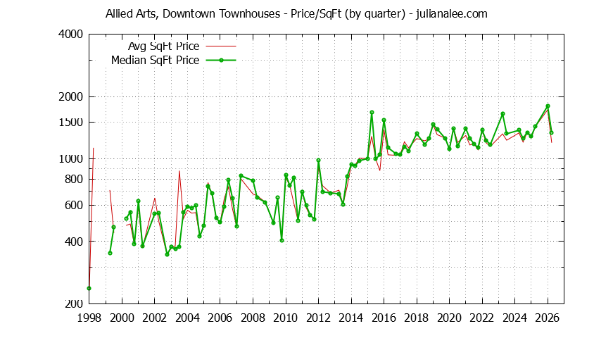Quarterly Average Price Per Square Foot for Allied Arts, Downtown Townhouses Sold Graph of the Quarterly Average Price Per Square Foot for Allied Arts, Downtown Townhouses Sold