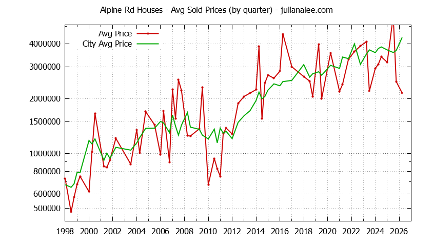 Graph of average price of a Alpine Rd Neighborhood House