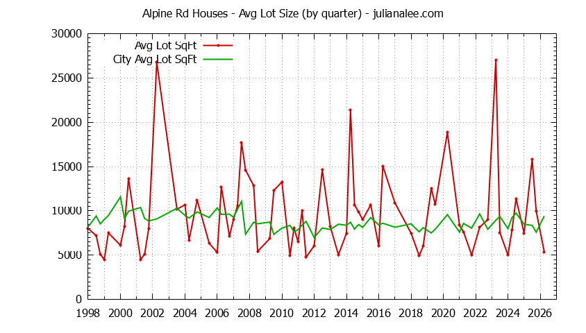 Graph of the average lot size of a Alpine Rd neighborhood house sold