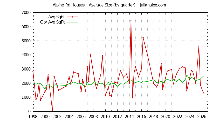 Graph of the average size of a Alpine Rd house sold