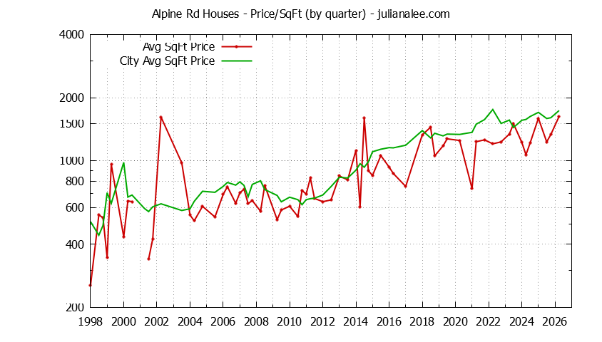 Graph of the average price per sq. ft. for a Alpine Rd Neighborhood house