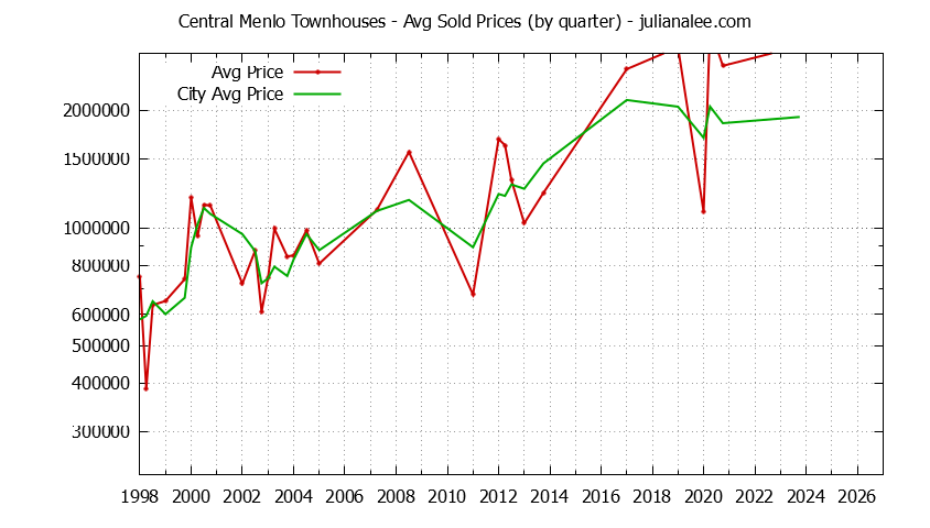 Quarterly Average Price of Central Menlo vs. Menlo Park Townhouses Sold Graph of the Quarterly Average Price of Central Menlo vs. Menlo Park Townhouses Sold