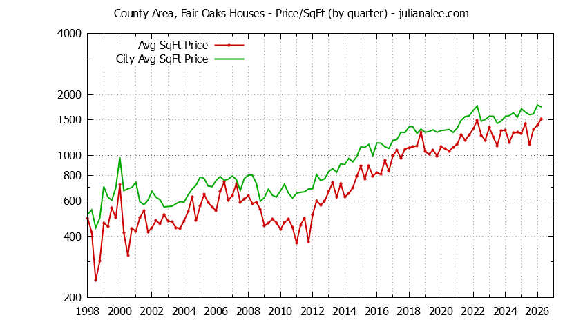 Quarterly Average Price Per Square Foot for County Area, Fair Oaks & Menlo Park Houses Sold Graph of the Quarterly Average Price Per Square Foot for County Area, Fair Oaks & Menlo Park Homes