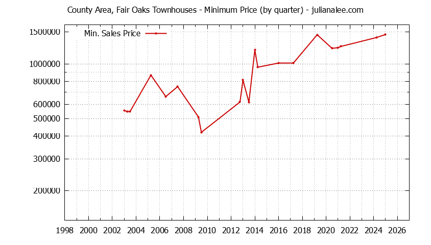 Quarterly Minimum Price for County Area, Fair Oaks Townhouses Sold Graph of the Quarterly Minimum Price for County Area, Fair Oaks Townhouses Sold