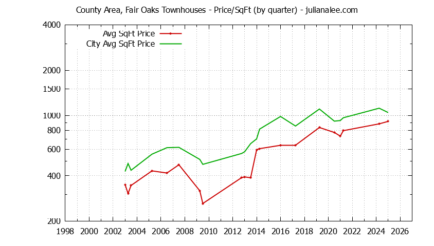 Quarterly Average Price Per Square Foot for County Area, Fair Oaks vs. Menlo Park Townhouses Sold Graph of the Quarterly Average Price Per Square Foot for County Area, Fair Oaks vs. Menlo Park Townhouses Sold