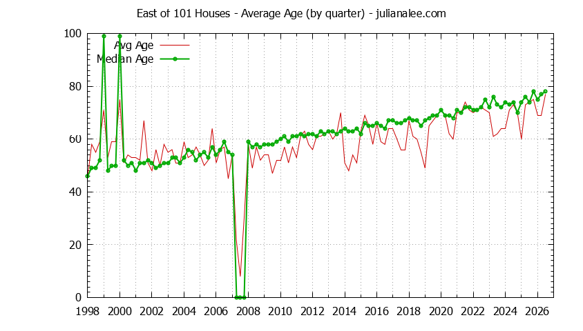 Graph of the Quarterly Average Age of East of 101 Houses Sold