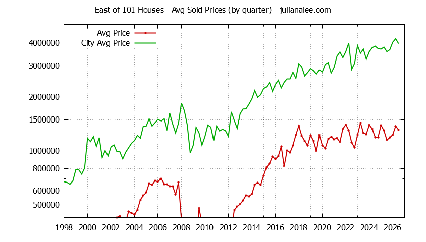Graph of average price of a East Of 101 Neighborhood House