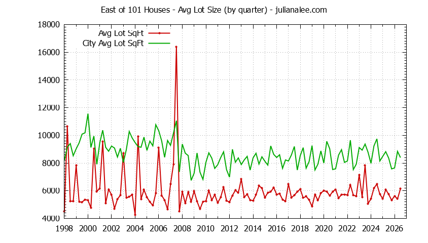 Graph of the average lot size of a East Of 101 neighborhood house sold