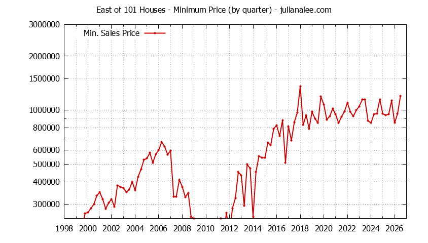 Graph of the Quarterly Minimum Price for East of 101 Houses Sold
