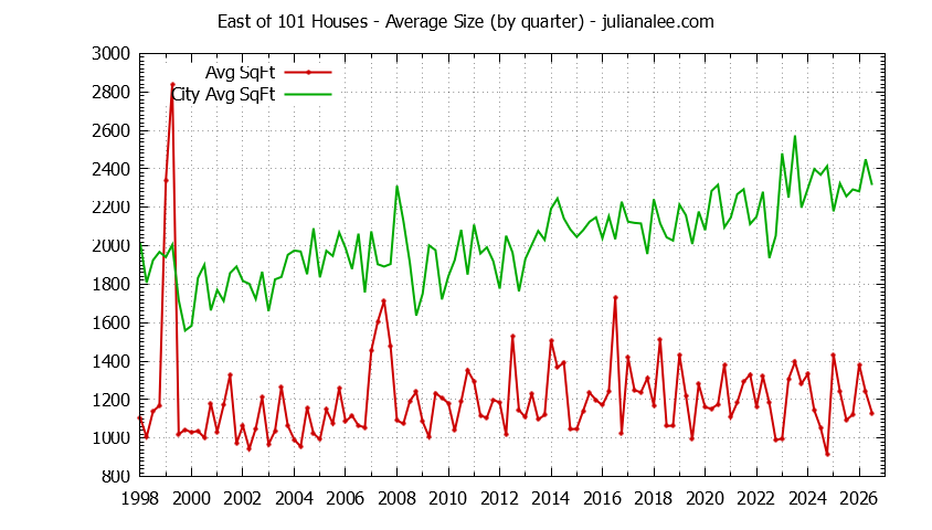 Graph of the average size of a East Of 101 house sold