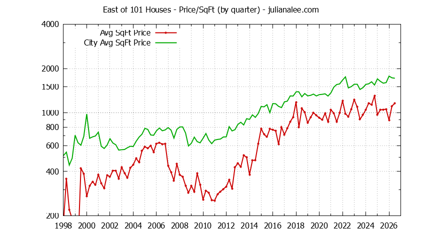 Graph of the average price per sq. ft. for a East Of 101 Neighborhood house