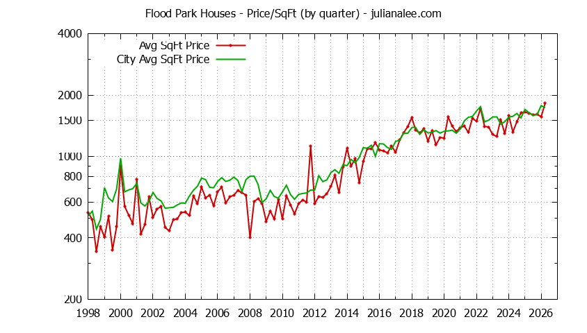 Quarterly Average Price Per Square Foot for Flood Park & Menlo Park Houses Sold Graph of the Quarterly Average Price Per Square Foot for Flood Park & Menlo Park Homes