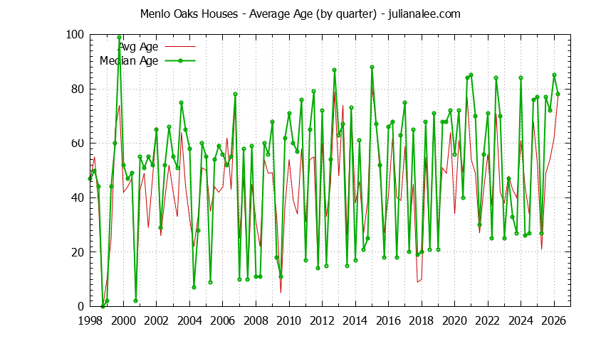 Quarterly Average Age of Menlo Oaks Houses Sold Graph of the Quarterly Average Age of Menlo Oaks Houses Sold