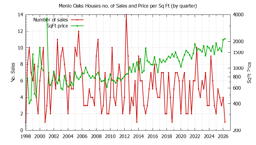 Quarterly Number of Sales vs. Price Per SqFt for Menlo Oaks Houses Sold Graph of the Quarterly Number of Sales vs. Price Per SqFt for Menlo Oaks Houes Sold